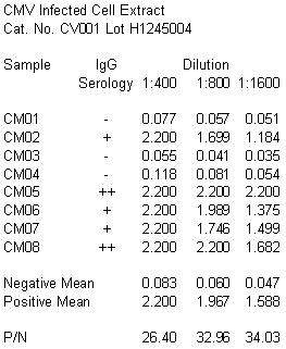 CMV ELISA Data