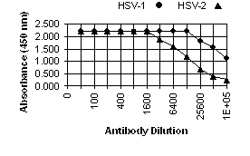 HSV gB ELISA Data